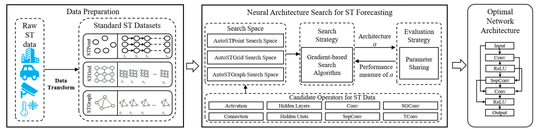 EAST: Enhanced AutoML for Saptio-Temporal Data